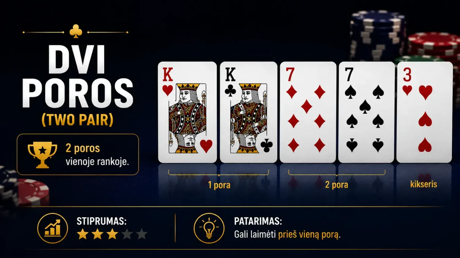 Pagrindinės pokerio kombinacijos ir tikimybės laimėti 9 dvi poros