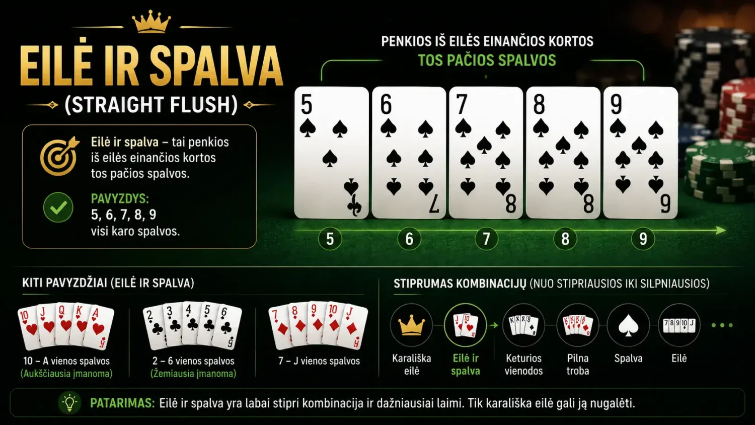 Pagrindinės pokerio kombinacijos ir tikimybės laimėti 3 eile ir spalva straight flush