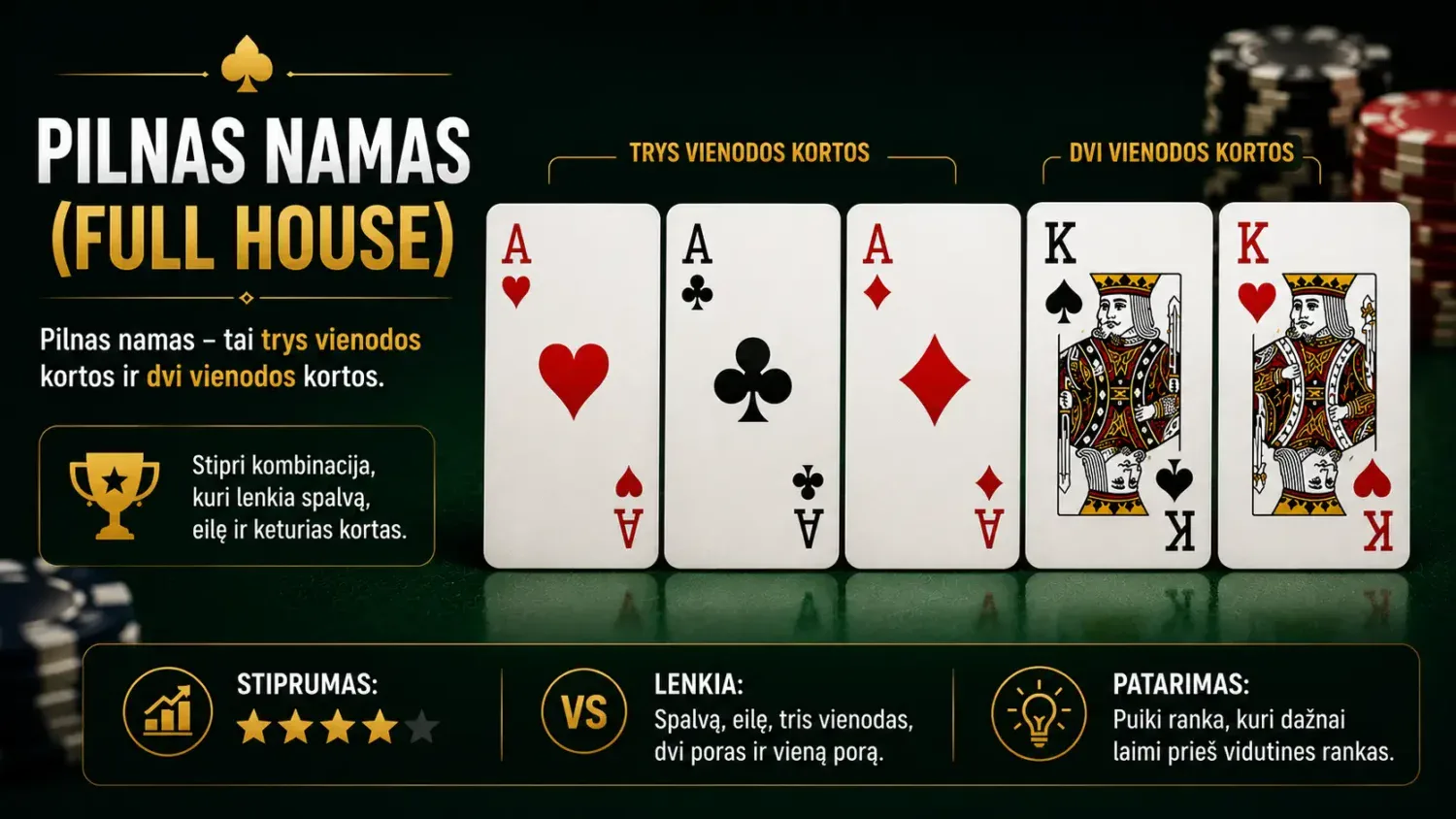 Pagrindinės pokerio kombinacijos ir tikimybės laimėti 5 full house