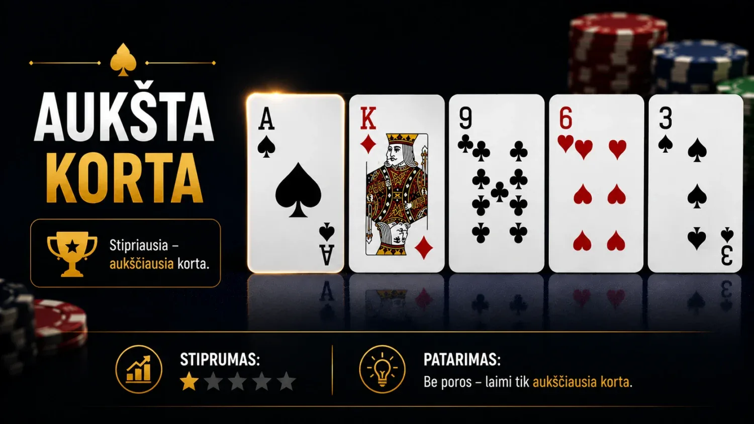 Pagrindinės pokerio kombinacijos ir tikimybės laimėti 11 high card