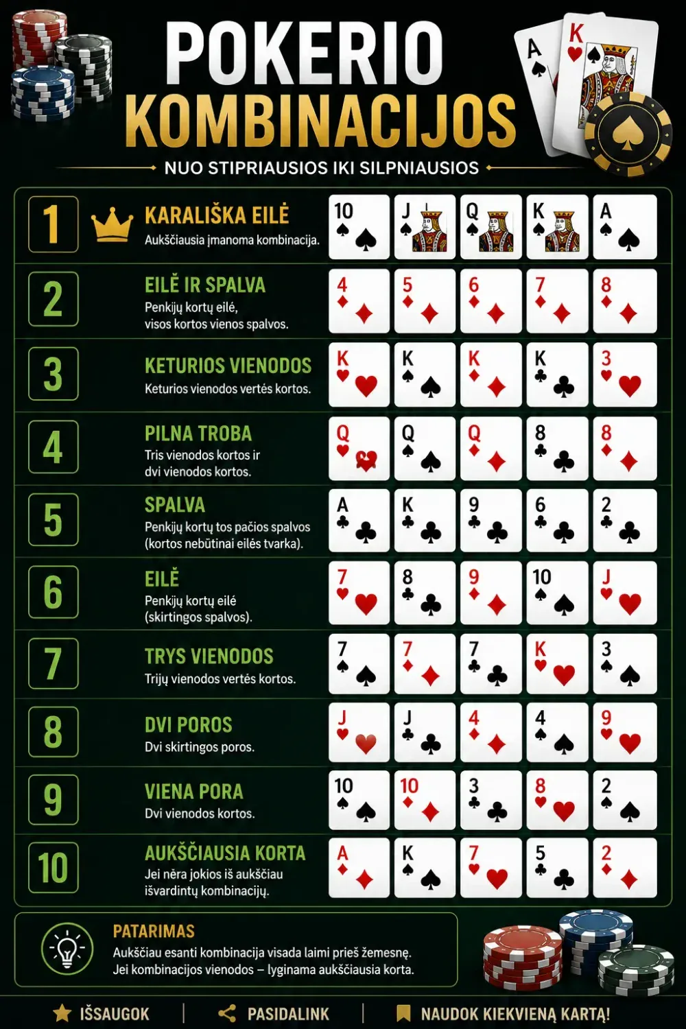 Pagrindinės pokerio kombinacijos ir tikimybės laimėti 1 pagrindines pokerio kombinacijos ir tikimybes laimeti