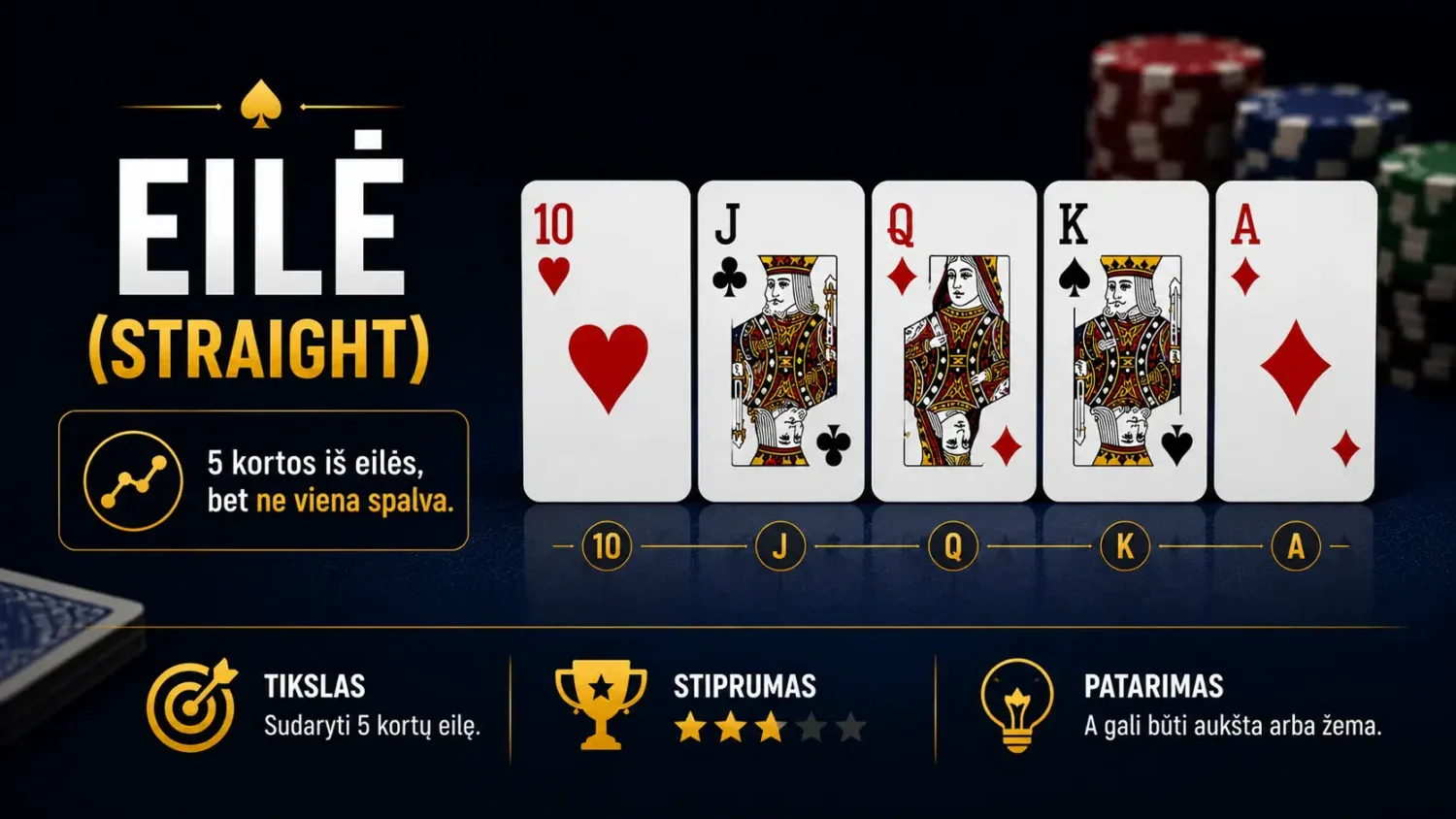 Pagrindinės pokerio kombinacijos ir tikimybės laimėti 7 straight
